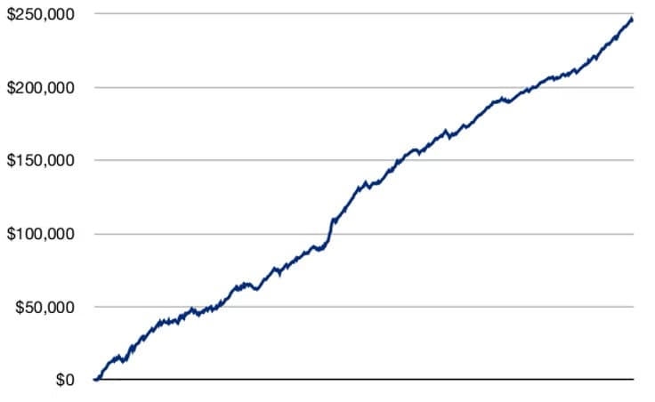 Benefits of Programming and Backtesting